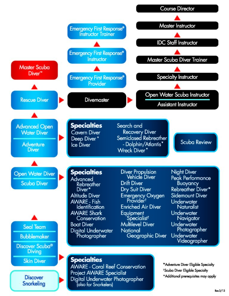 PADI ED chart